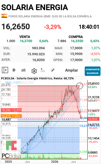 Solaria Energia - Fibo