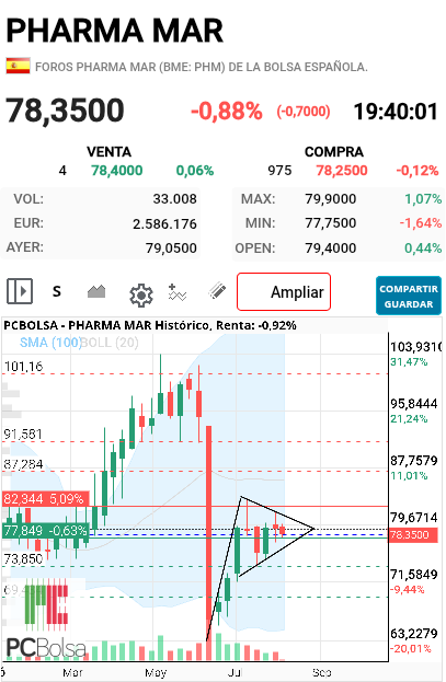 Pharma Mar - Aquí veo un posible banderín que de romper por arriba me da como objetivo los 100 euros...habrá que ir viendo cómo evoluciona pero parece interesante...