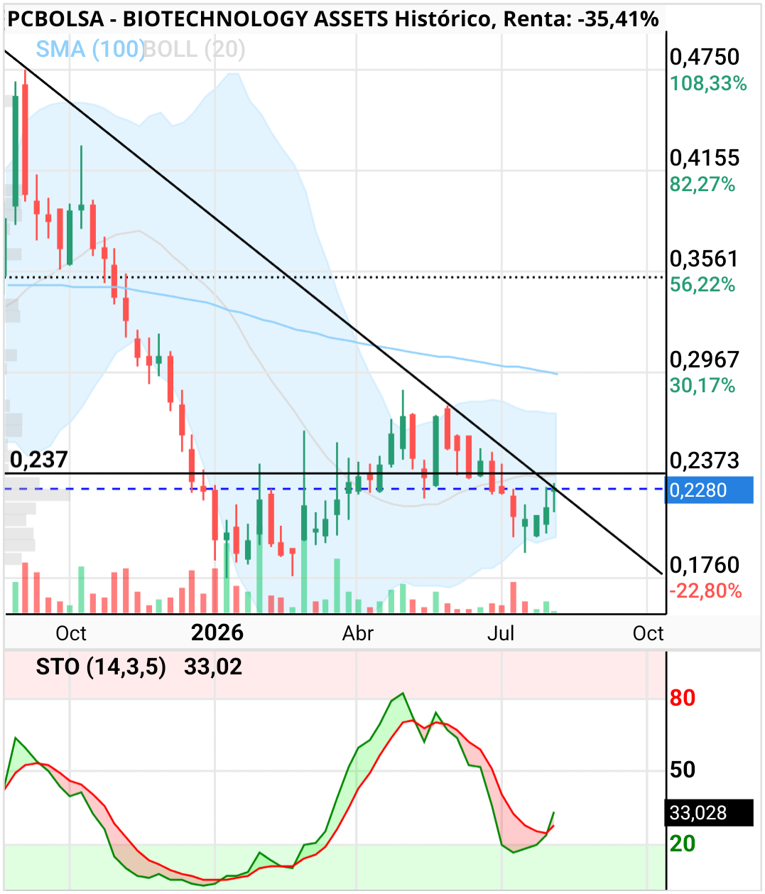 BIOTECHNOLOGY ASSETS - Oír??? 