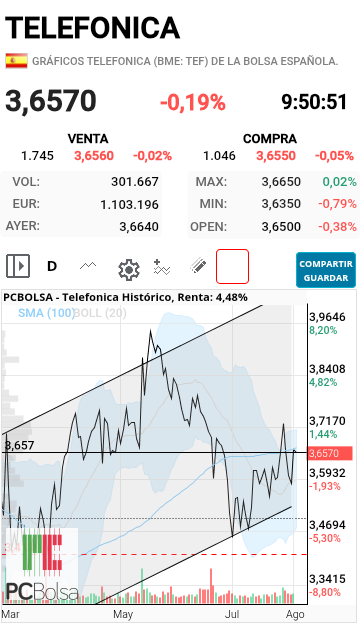 grafico de la accion danigilgil