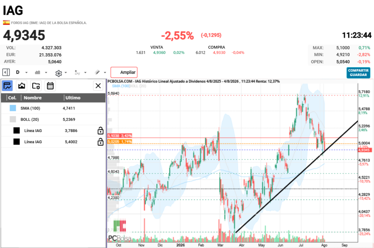 IAG - alcista desde los minimos de este año 