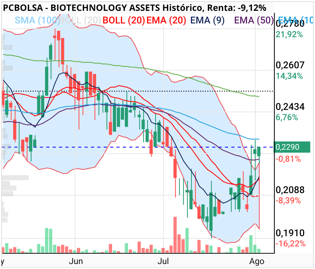 BIOTECHNOLOGY ASSETS - Apoyo en superior bollinger y demás cortas cruzadas al alza. Espera do detonante 
