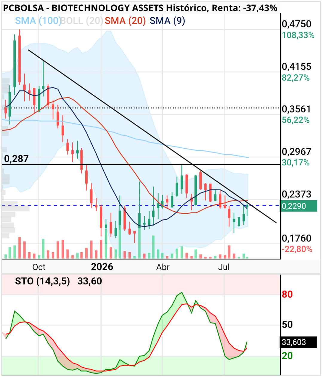 BIOTECHNOLOGY ASSETS - Entrará dinero ahi. 