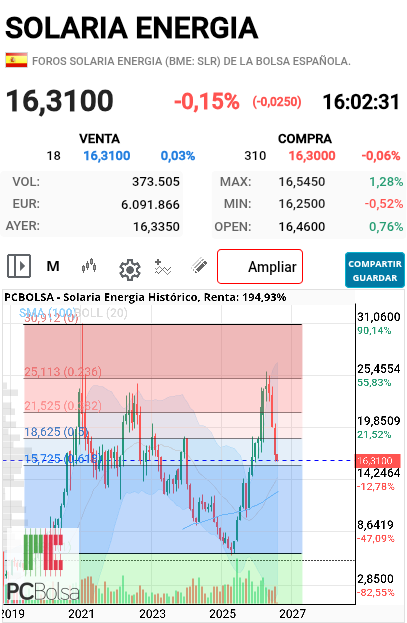 Solaria Energia - A ver si lo que pensábamos que era un impulso alcista era en realidad una corrección del 78%. Lo importante es no cerrar por debajo de 14,3