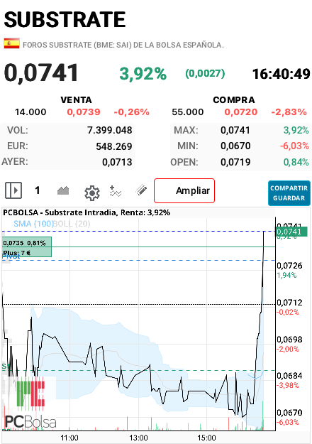 grafico de la accion alfon so