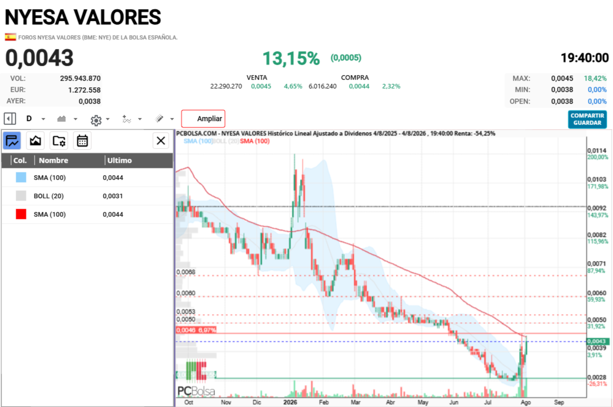 Nyesa Valores - ha cerrado justo en la sma100 