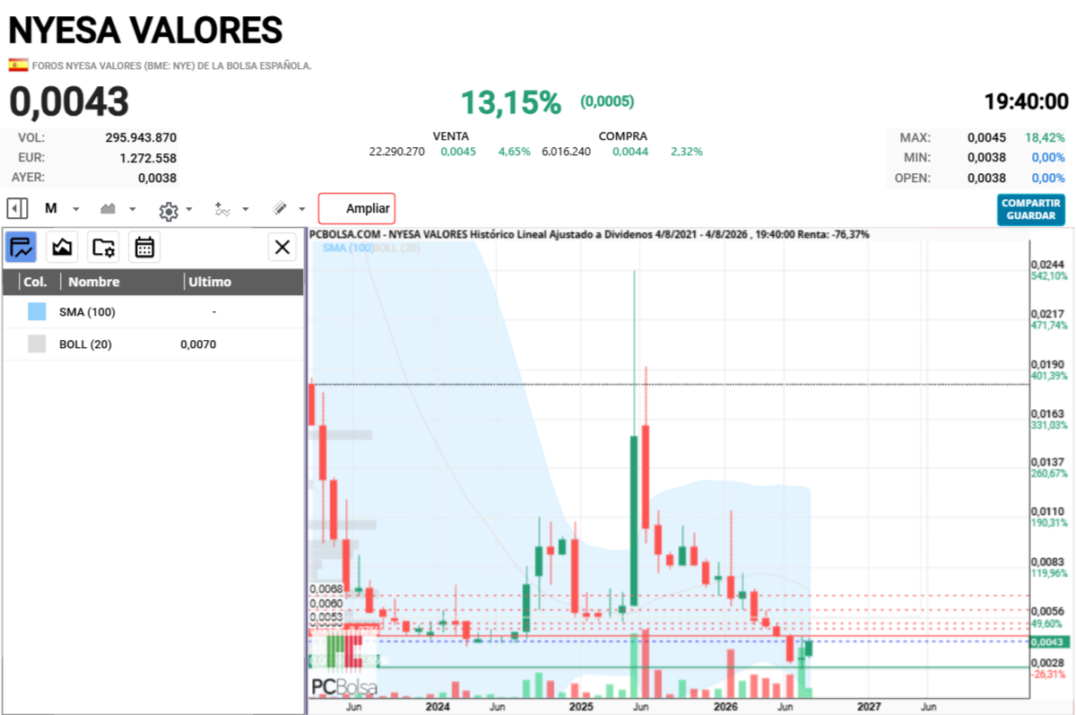 Nyesa Valores - en 2024 hizo un X3 , en 2025 hizo en X5 , a ver si estamos al inicio de otro multibagg 

desde 28 , un X3 seria 84 y en X5 àsar holgadamente del centimo