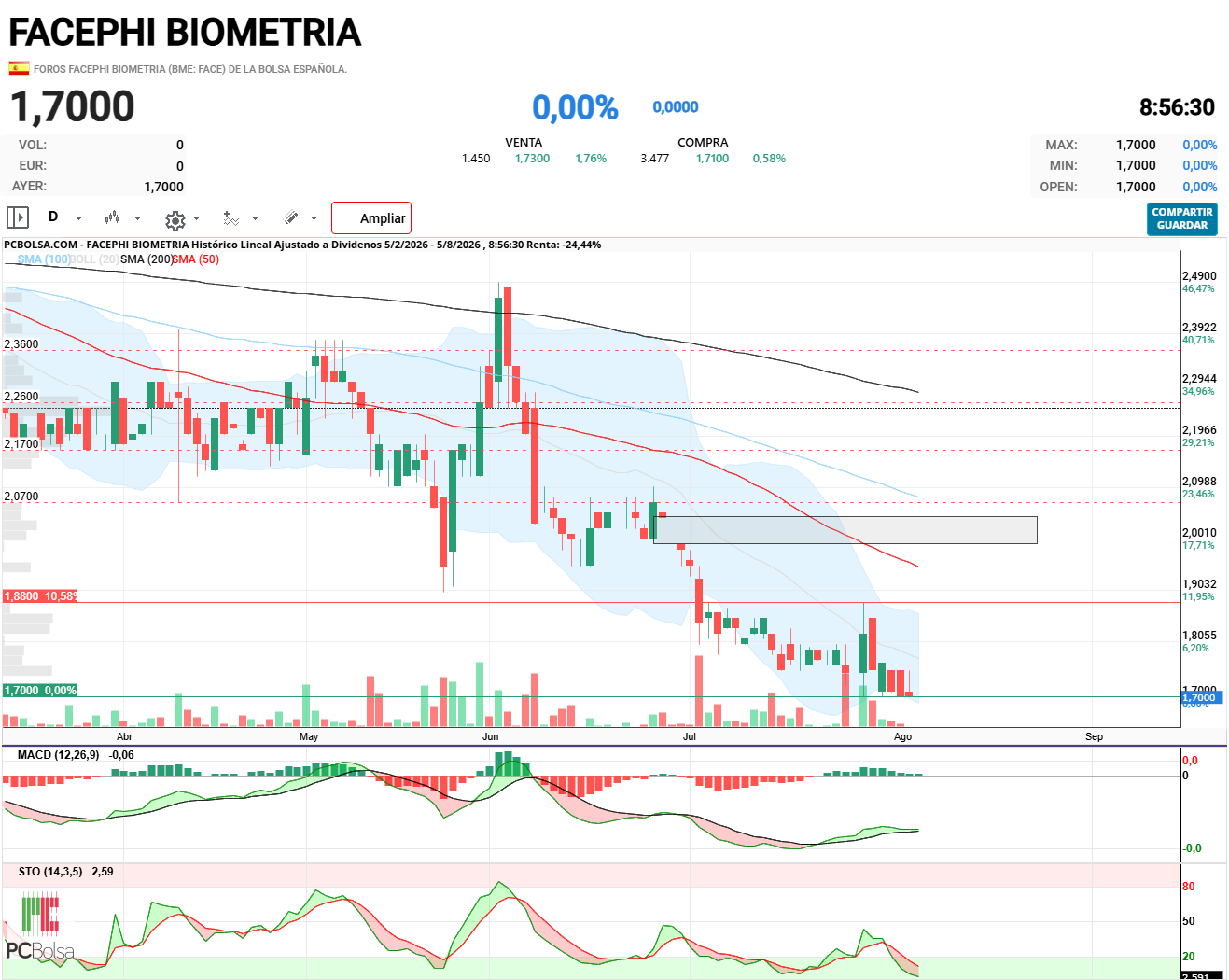 Facephi Biometria - Aguanta bien el soporte, vamos a ver el gap