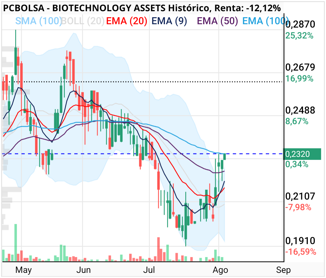 BIOTECHNOLOGY ASSETS - Ema 100 y resistencia confirmados rotura de 236. Emas cortas cruzadas y empujando fuerte. 