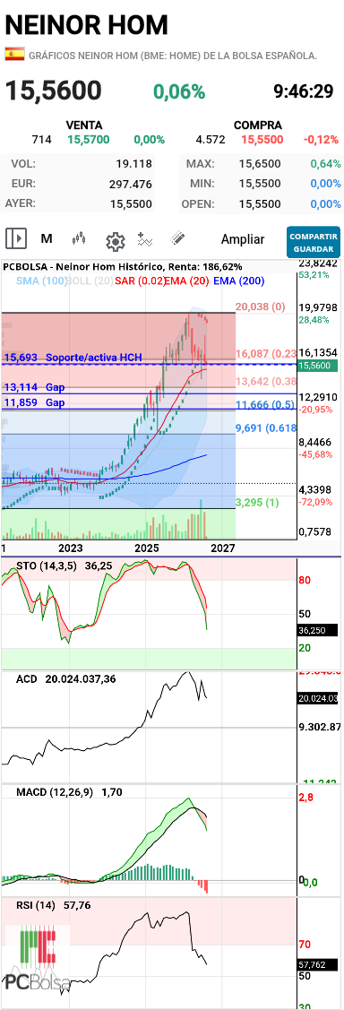 Neinor Homes - Actual, Mensual 

Se mantiene en el soporte marcado 
Y los indicadores ya van descargando bastante desde el primero que puse 

Lo bueno es que descarguen sin bajar mucho el precio 

Veremos si no quiere cerrar gaps
Ahí alguno hipoteca la casa para comprar mas 