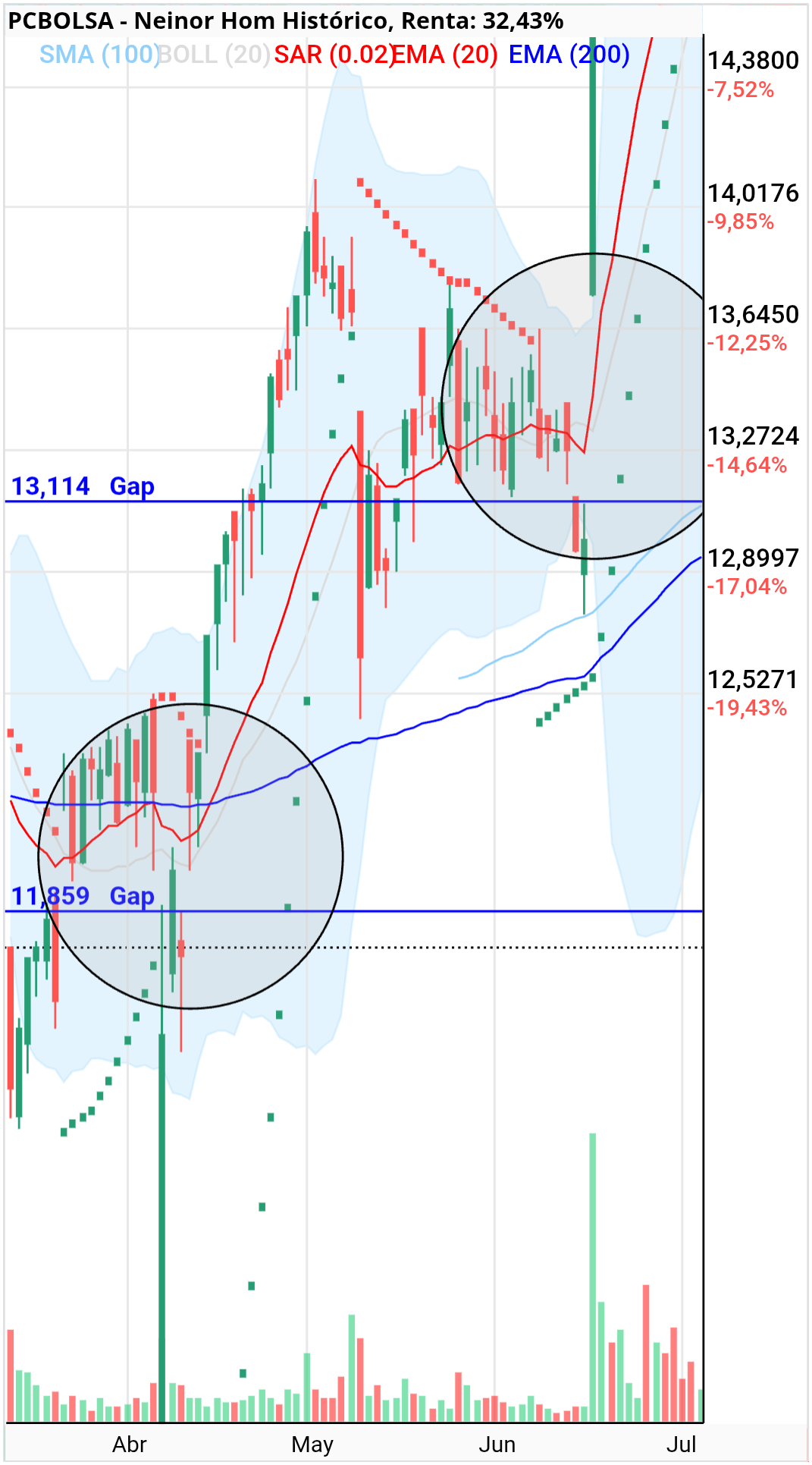 Neinor Homes - Serían esos dos 
Se aprecian en grafico diario