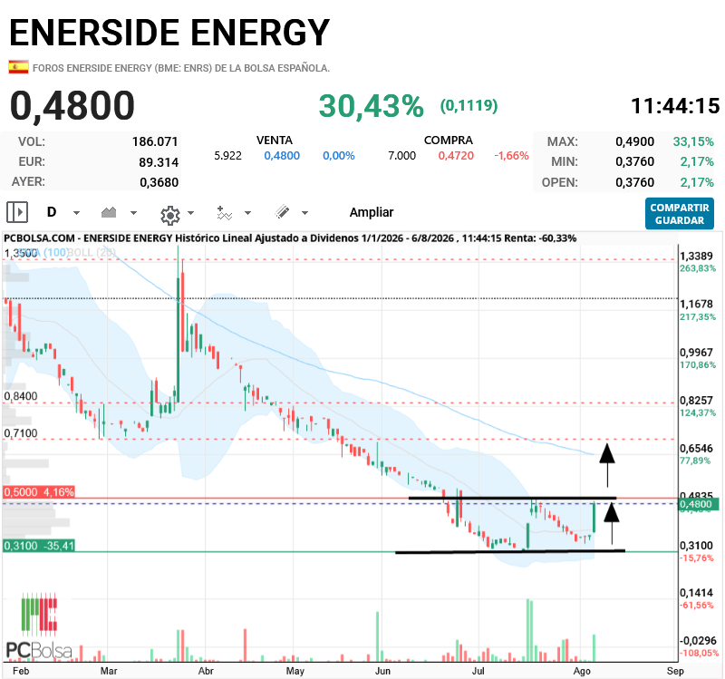 Enerside Energy - se me fue. ahora, si pasa los 0,50 puede irse a los 0,70. mejor más adelante, hoy lleva mucha carrera