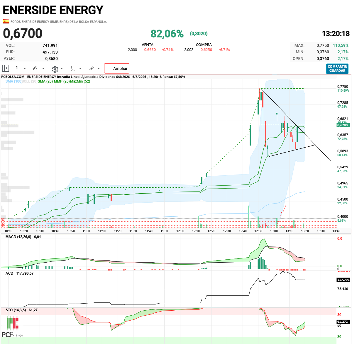 Enerside Energy - Mira donde está si rompe la bajista a volar y no se parará en 0,77 irá al 1,00
