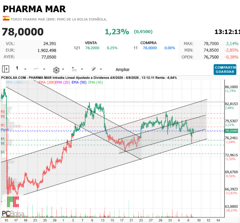 Pharma Mar - Hagan sus apuestas