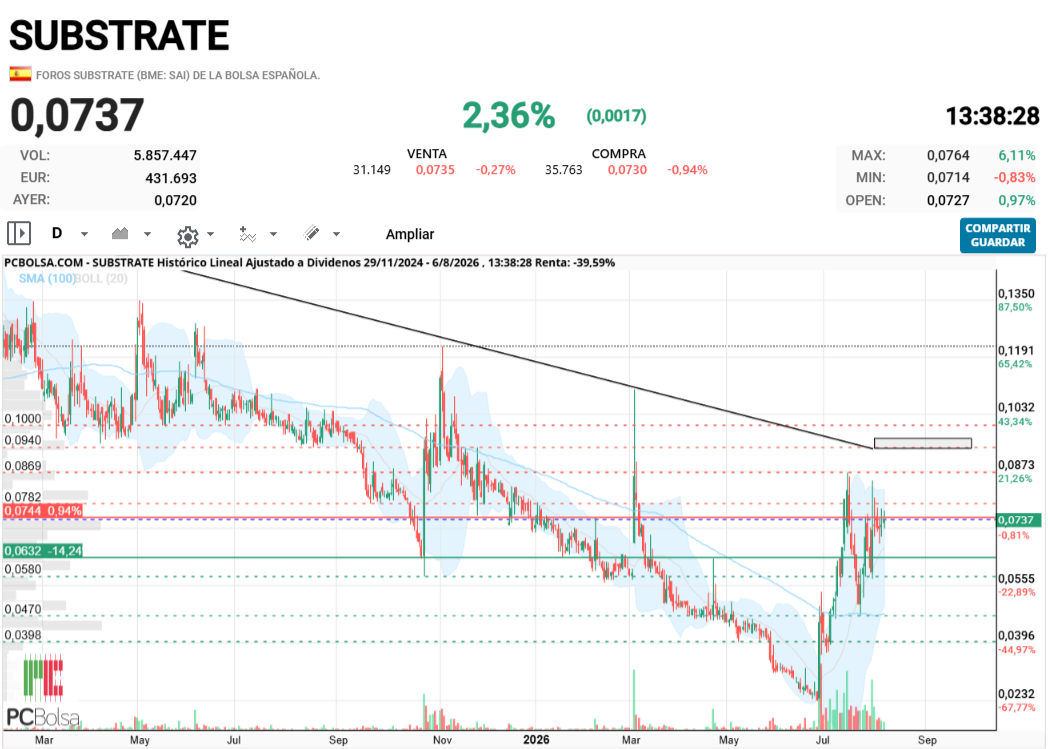 Substrate - zona 0,095-0,0100
Ahi es donde llevo mes y pico diciendo que llegara y se quedara a la espera