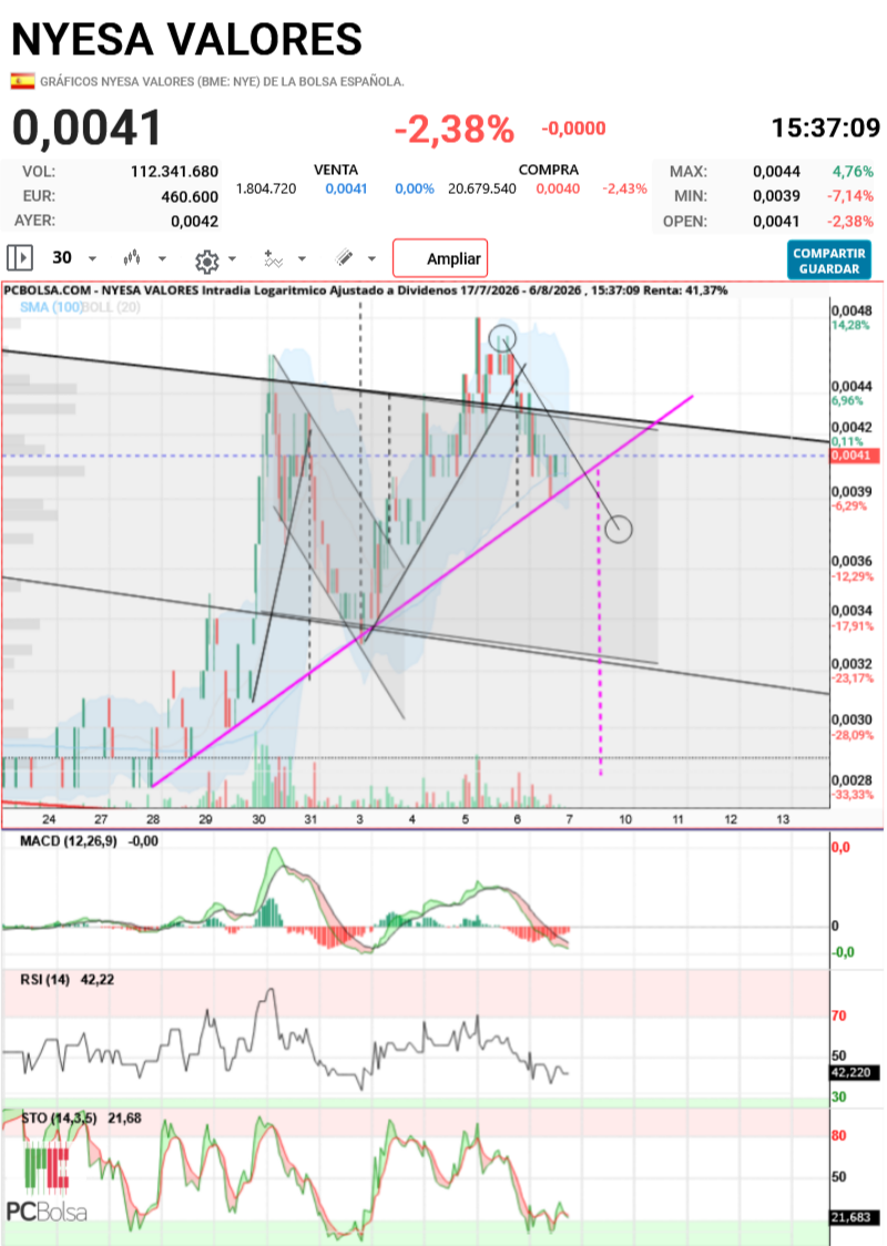 grafico de la accion aliasxxx