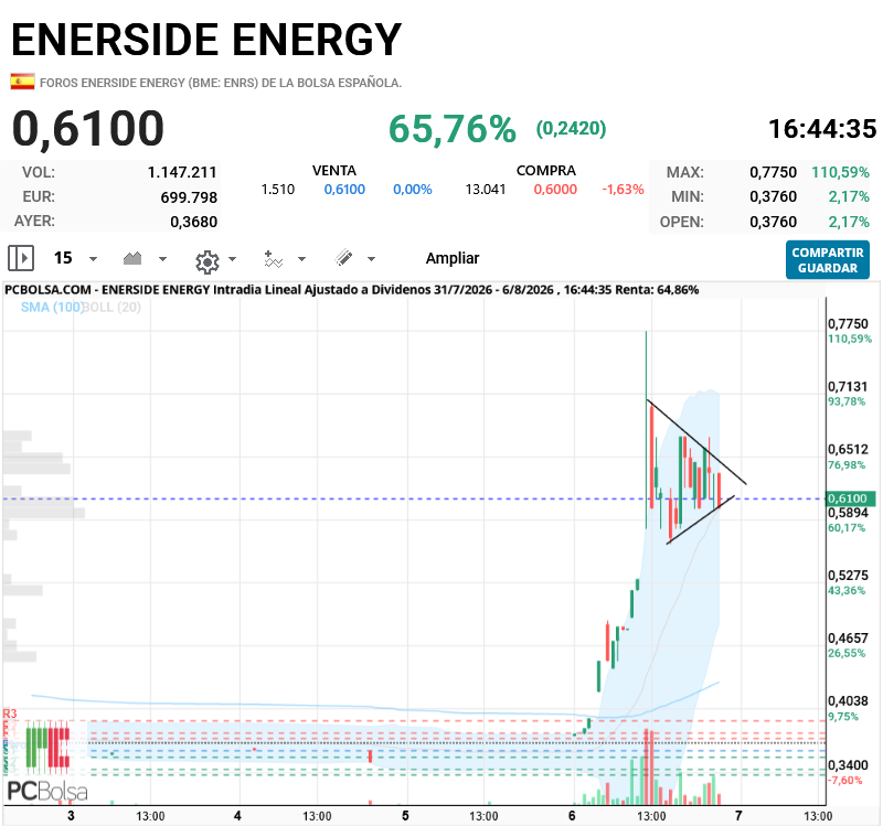 Enerside Energy - banderín. para entrada segura > 0,67, no perder 0,565. precaución