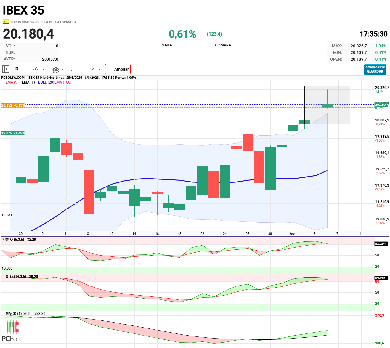 IBEX 35 - Estrella fugaz.
Posible cambio de tendencia.
En semanal también puede producirse según como vaya la sesión mañana.