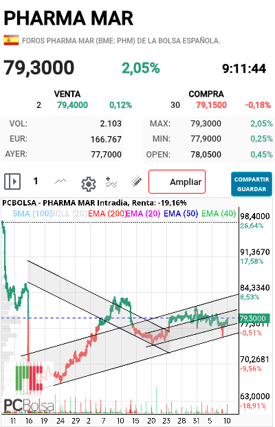 Pharma Mar - Perfecto ahora