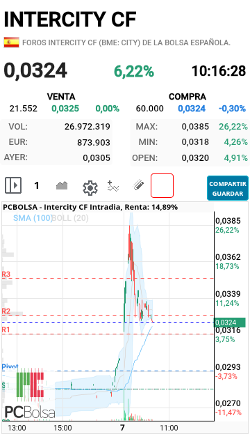 Intercity CF - A ver si toca la media y ataca máximos de hoy