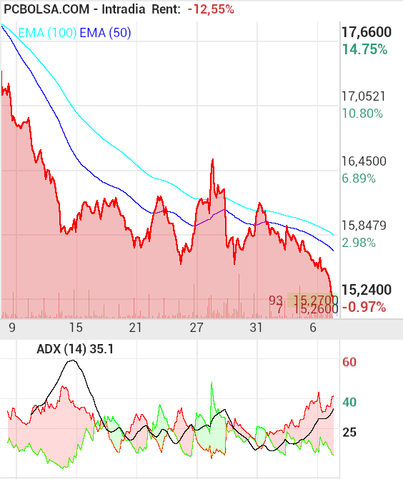 Neinor Homes - rsi 14,3,3