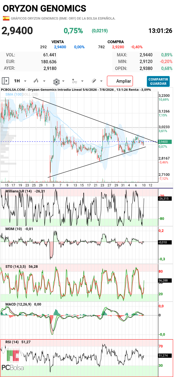 Oryzon Genomics - Esto tiene que hablarnos claro ya mismo