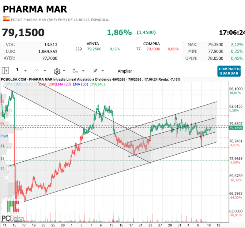 Pharma Mar - Apunta a máximo al cierre