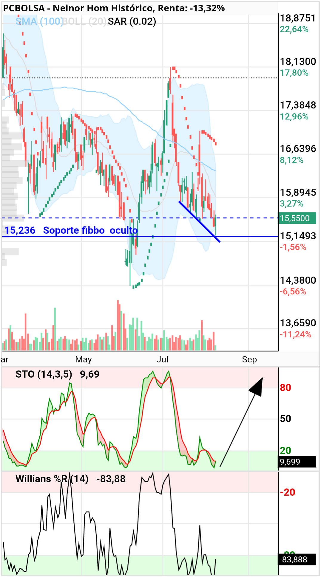 Neinor Homes - Pues en diario tenemos un posible rebote en el soporte fibbo oculto y algunas divergencias 

Estocástico podría hacer una W,veremos el comportamiento 