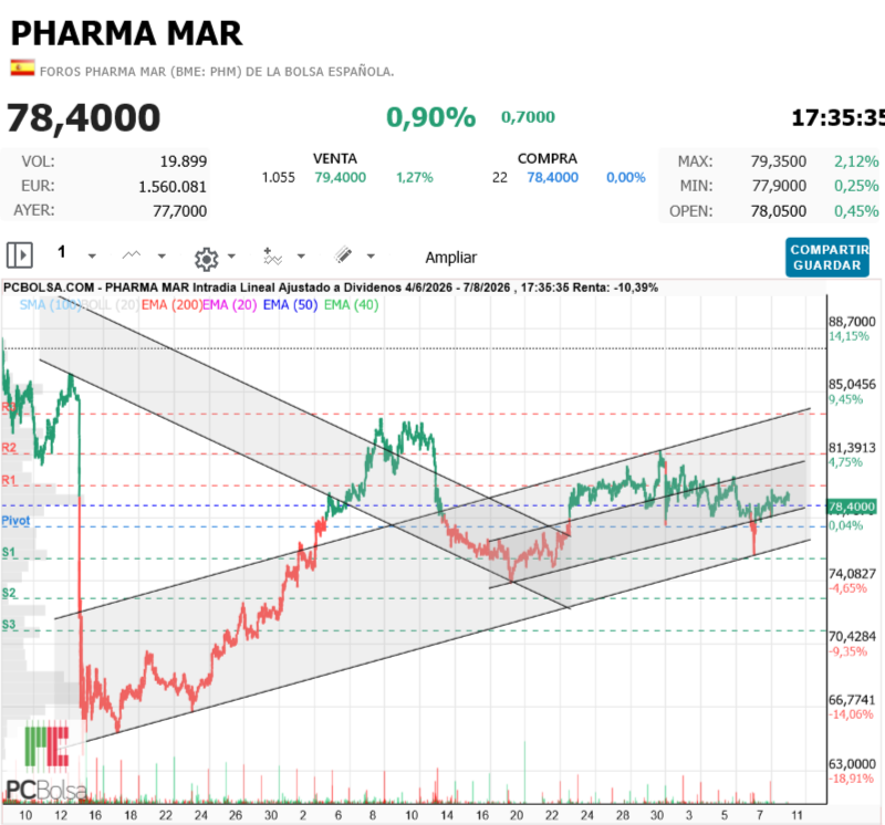 Pharma Mar - Regular hoy pero encaminada para la p s