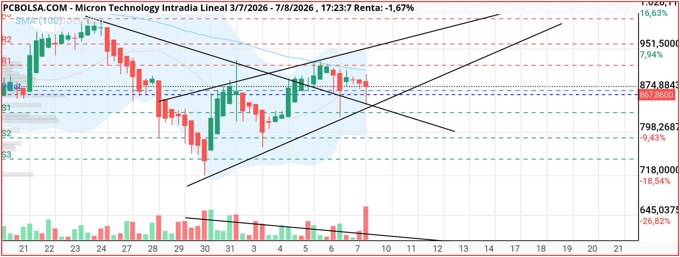 Micron Technology - Ia ba.....