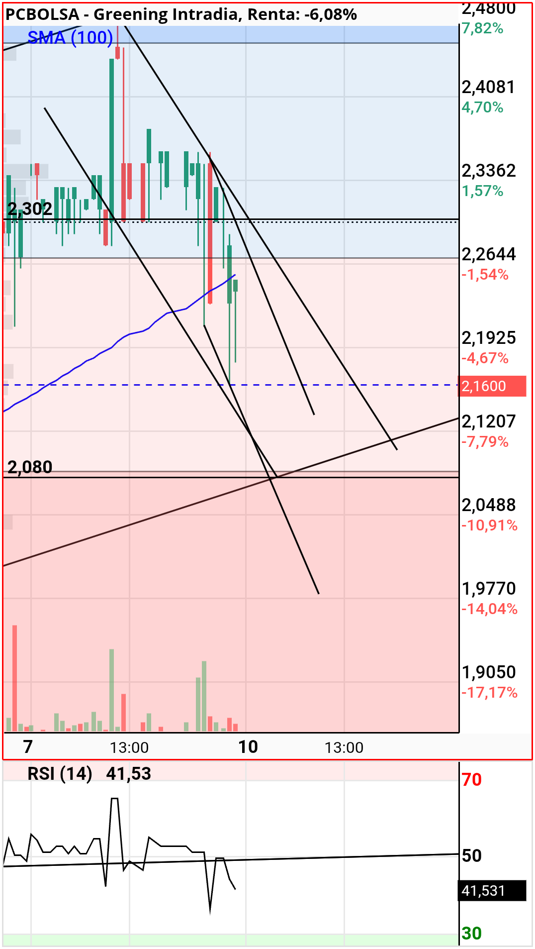 grafico de la accion alvaropc