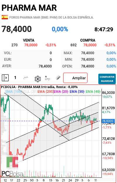 Pharma Mar - Buenos días
Y tirando a mejores