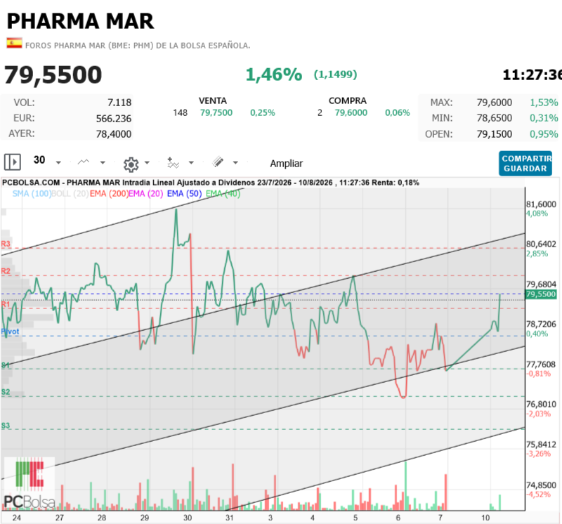 Pharma Mar -   