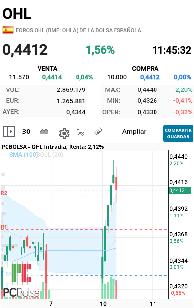 OHL - La subida ha sido muy vertical ahora está consolidandon