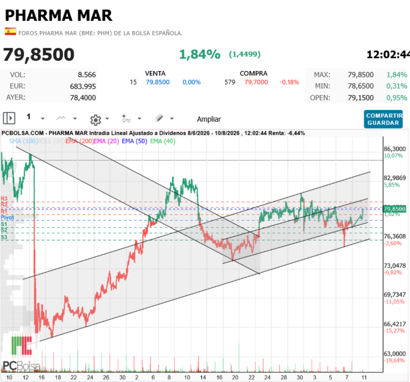 Pharma Mar - Max