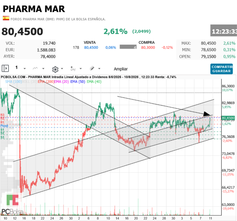Pharma Mar - casi