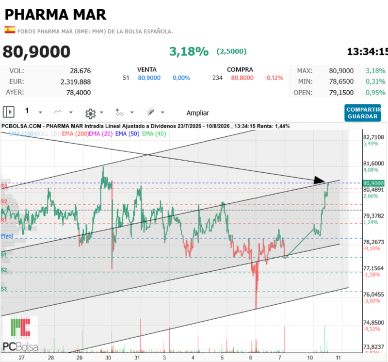 Pharma Mar - Si sigue 84