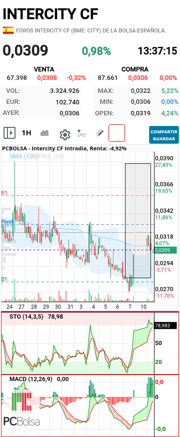 Intercity CF - Aquí falta la subida del viernes , no aparece y los indicadores estás locos