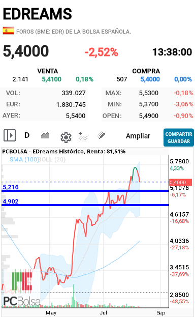 EDreams - Os pondo los dos puntos que tenemos ahora de referencia, una vez roto el último  minimo nos llevarán a siguente  punto y si no se frena al siguiente  mínimo que tenemos 4.90 se podían haber guardado el dinero la empresa  y no hacer ninguna recompra iba de maravilla  si la recompra ahora la estan jodiendo por querer comprar la empresa  barato