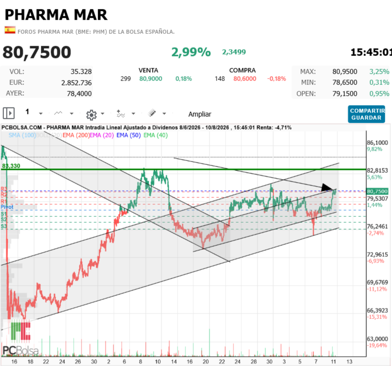 Pharma Mar -   