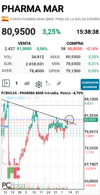 Pharma Mar - MOMENTO CLAVEEEEE ROMPE Y AL 86

DAAALEEEE SALUD Y SUERTEEEEE