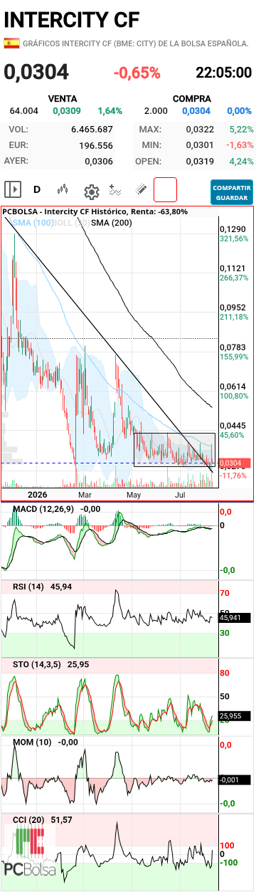 Intercity CF - La bajista ya rompió, y está avisando de como se dan las subidas aquí, va a romper la zona y va a ir a por la media de 200, y no va a avisar, en semanal pinta un cambio gordo , la vela de la semana pasada podría dar pistas 