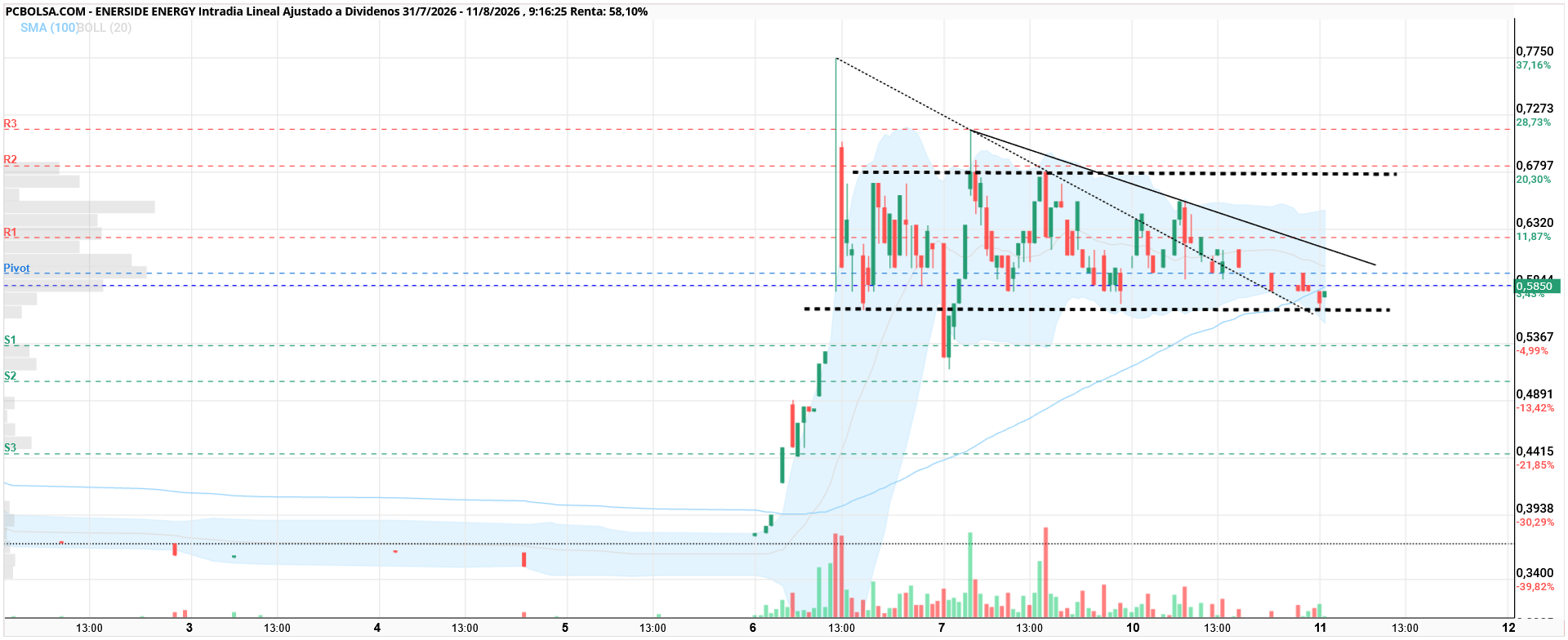Enerside Energy - sigue lateralizando