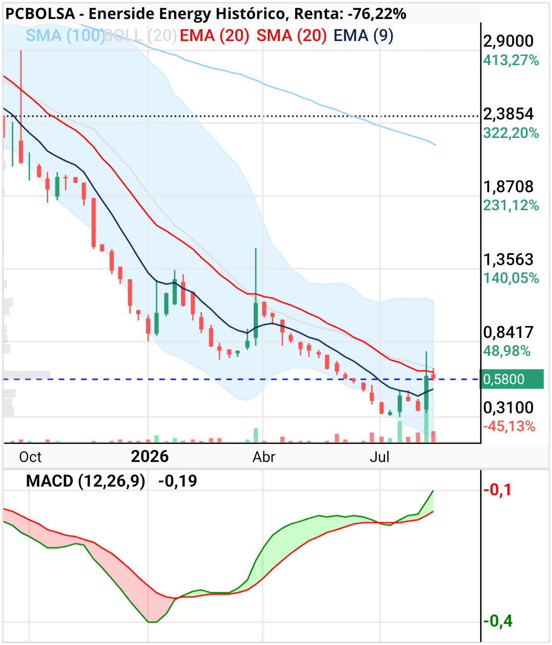 Enerside Energy - Dinero esperando a cambio tendencial con cierre semanal por encima de 65.  