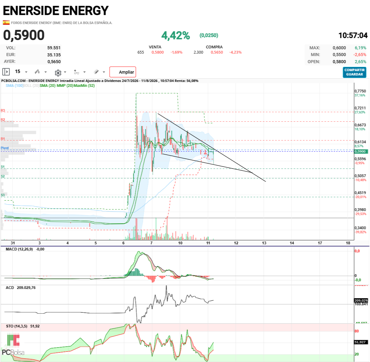 Enerside Energy - Primero tiene que romper al alza este triángulo