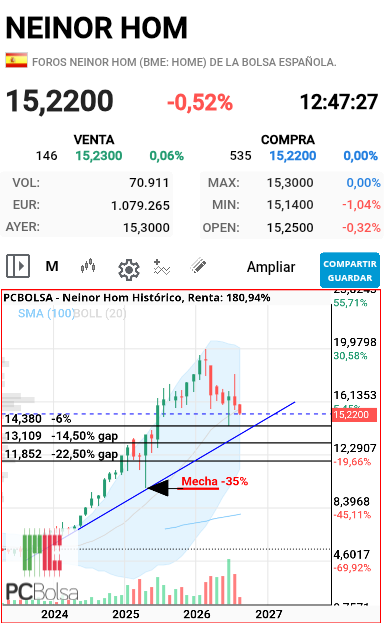 Neinor Homes - A ver
Esas mechas son zonas que en la teoría,tarde o temprano tienen que rellenar
No tiene px cerrarla ahora(nejor deria)pueden pasar años, y puede ser con una noticia, con un dividendo super extraordinario, por falta de noticias .....
Pero la posibilidad de rellenar esa vela está ahí