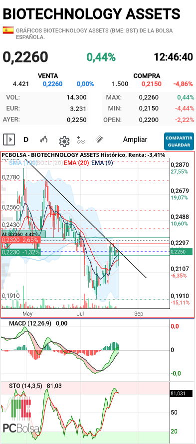 BIOTECHNOLOGY ASSETS - .