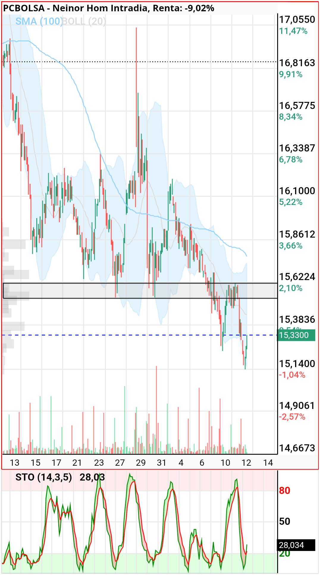 Neinor Homes - Rebote en horario
A ver que hace