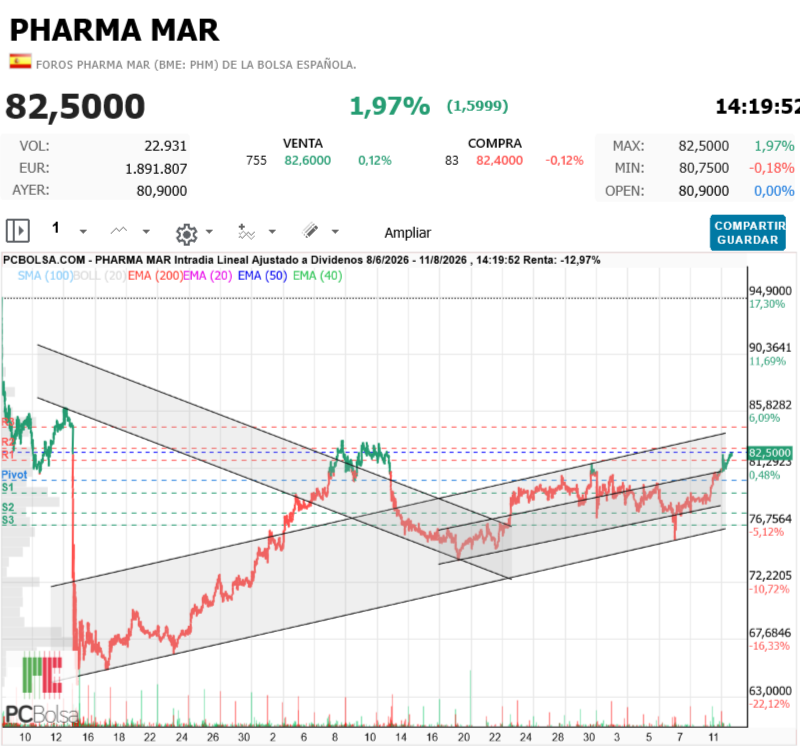 Pharma Mar - Máx 