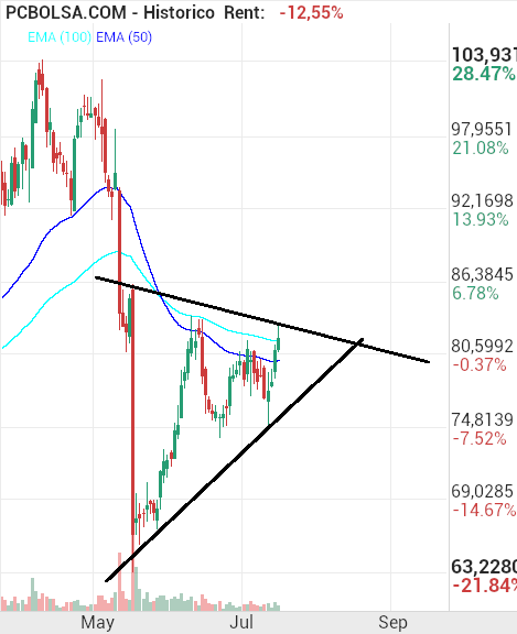 Pharma Mar - De momento no rompe... a ver la próxima intentona